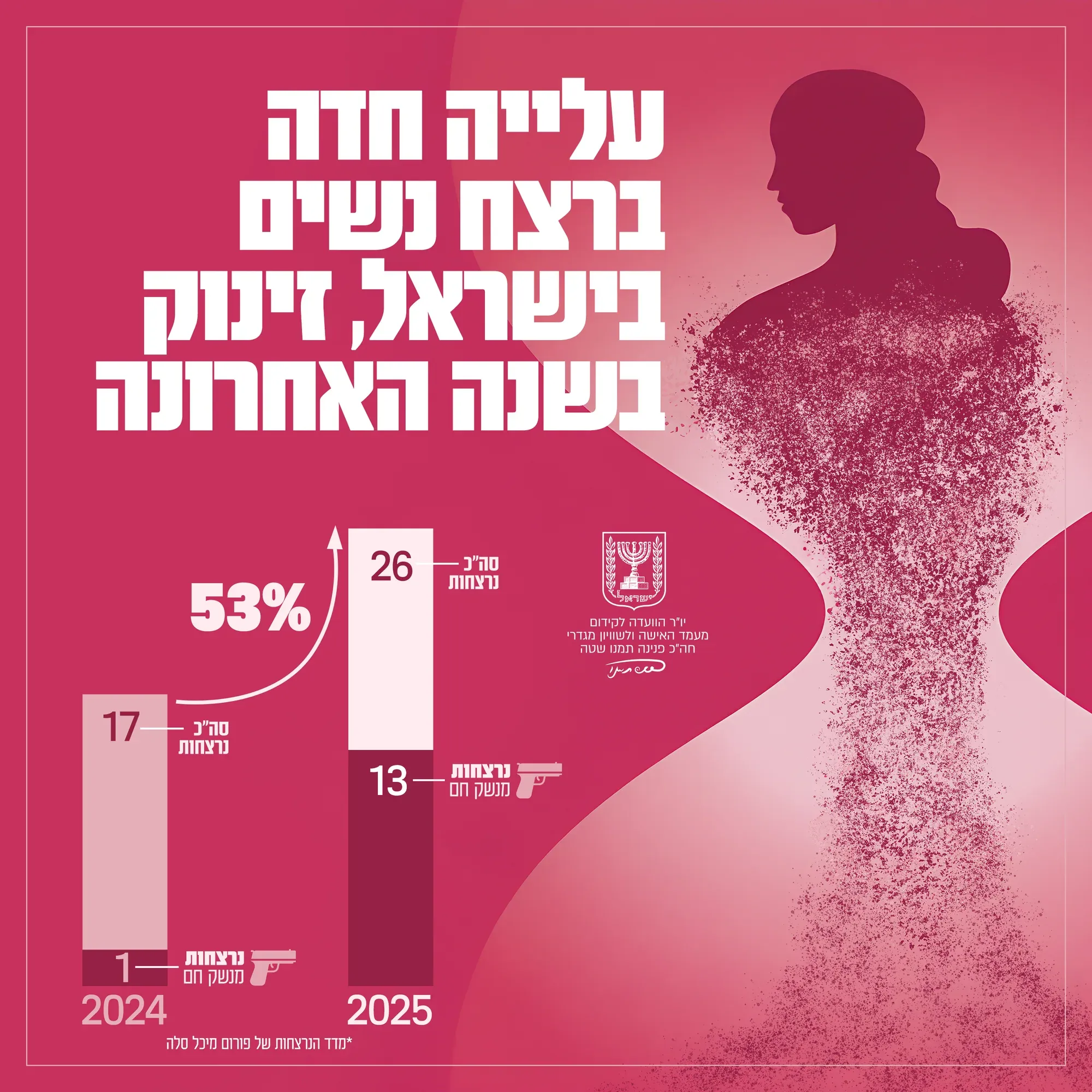 אינפוגרפיקה: עלייה חדה ברצח נשים בישראל לפי שנים